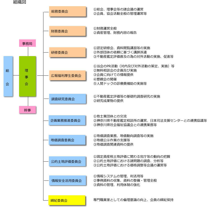 組織図 協会について 一般社団法人神奈川県不動産鑑定士協会